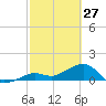 Key West tide chart for Friday, February 27, 2026