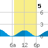 Key West tide chart for Thursday, February 5, 2026