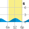 Key West tide chart for Friday, February 6, 2026