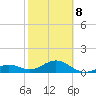 Key West tide chart for Sunday, February 8, 2026