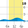 Key West tide chart for Tuesday, March 10, 2026
