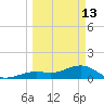 Key West tide chart for Friday, March 13, 2026
