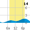 Key West tide chart for Saturday, March 14, 2026