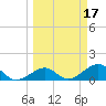 Key West tide chart for Tuesday, March 17, 2026