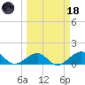 Key West tide chart for Wednesday, March 18, 2026