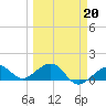 Key West tide chart for Friday, March 20, 2026