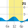 Key West tide chart for Saturday, March 21, 2026