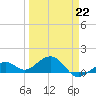 Key West tide chart for Sunday, March 22, 2026