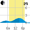 Key West tide chart for Wednesday, March 25, 2026