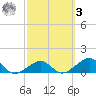 Key West tide chart for Tuesday, March 3, 2026