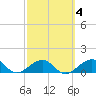 Key West tide chart for Wednesday, March 4, 2026