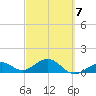 Key West tide chart for Saturday, March 7, 2026