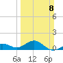 Key West tide chart for Sunday, March 8, 2026