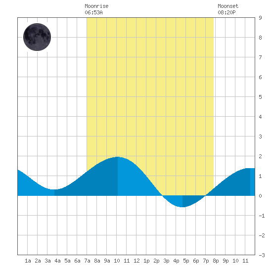 Key West tide chart for Friday, April 17, 2026