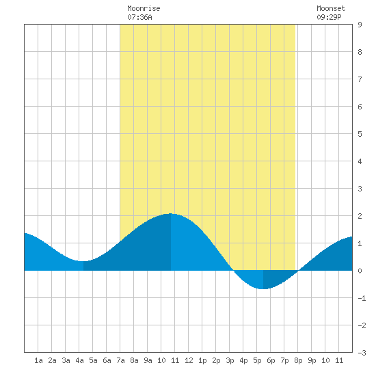 Key West tide chart for Saturday, April 18, 2026