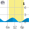 Key West tide chart for Wednesday, April 1, 2026