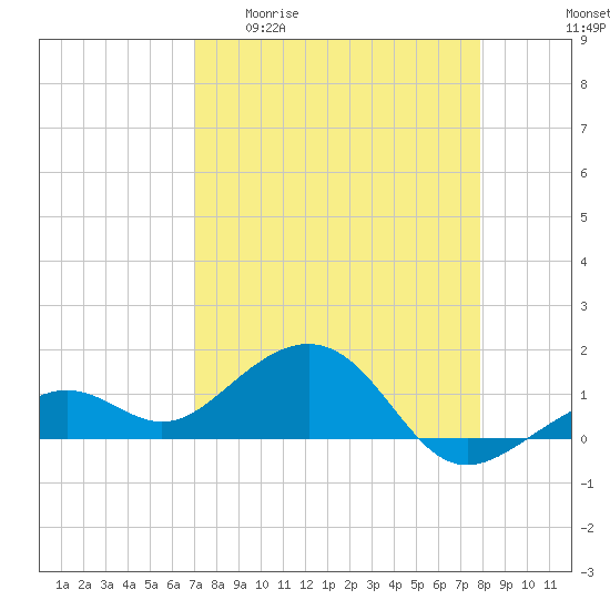 Key West tide chart for Monday, April 20, 2026