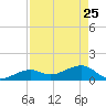 Key West tide chart for Saturday, April 25, 2026
