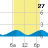 Key West tide chart for Monday, April 27, 2026