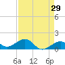 Key West tide chart for Wednesday, April 29, 2026