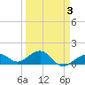 Key West tide chart for Friday, April 3, 2026