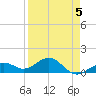 Key West tide chart for Sunday, April 5, 2026