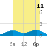 Key West tide chart for Monday, May 11, 2026