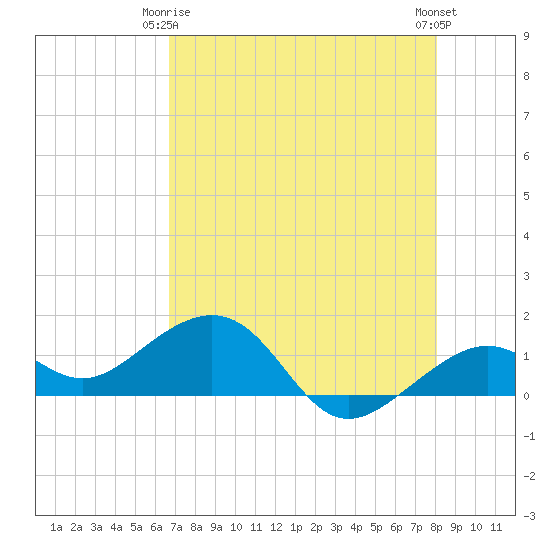 Key West tide chart for Friday, May 15, 2026