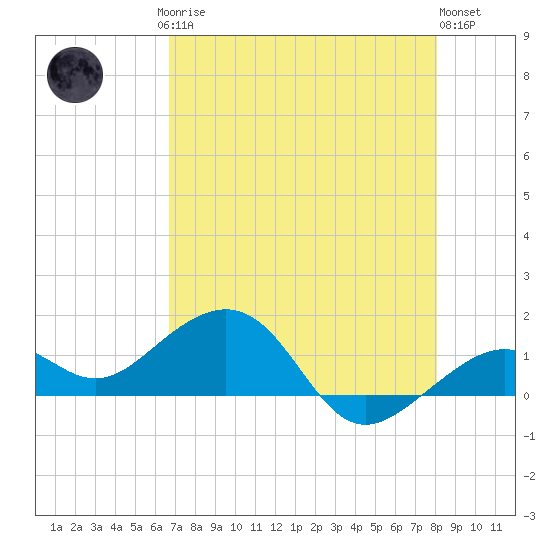 Key West tide chart for Saturday, May 16, 2026