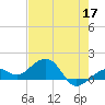 Key West tide chart for Sunday, May 17, 2026