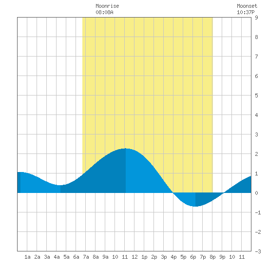 Key West tide chart for Monday, May 18, 2026