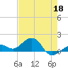 Key West tide chart for Monday, May 18, 2026