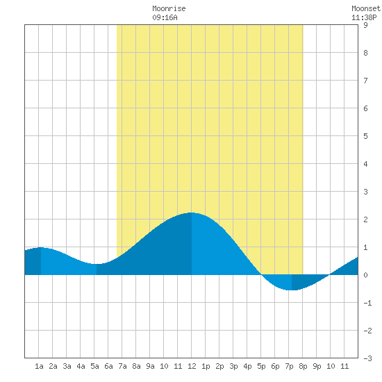 Key West tide chart for Tuesday, May 19, 2026