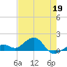 Key West tide chart for Tuesday, May 19, 2026
