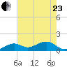 Key West tide chart for Saturday, May 23, 2026