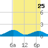 Key West tide chart for Monday, May 25, 2026