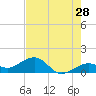 Key West tide chart for Thursday, May 28, 2026