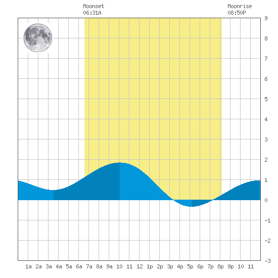 Key West tide chart for Sunday, May 31, 2026