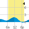 Key West tide chart for Monday, May 4, 2026