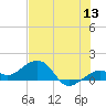Key West tide chart for Saturday, June 13, 2026
