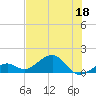 Key West tide chart for Thursday, June 18, 2026