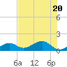 Key West tide chart for Saturday, June 20, 2026