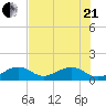 Key West tide chart for Sunday, June 21, 2026