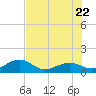 Key West tide chart for Monday, June 22, 2026