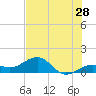 Key West tide chart for Sunday, June 28, 2026