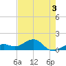 Key West tide chart for Wednesday, June 3, 2026