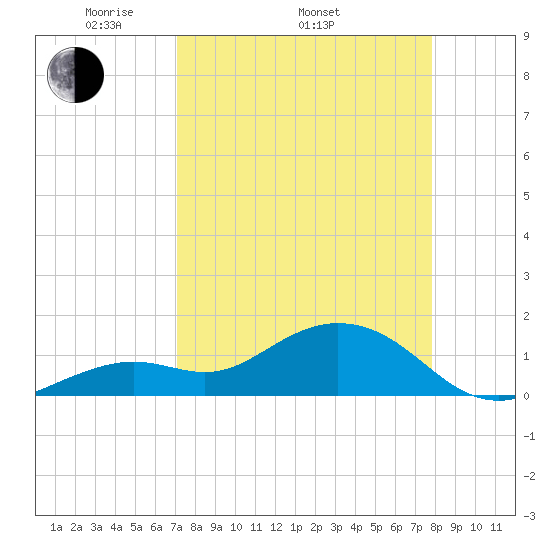 Smathers Beach tide chart for Thursday, April 13, 2023