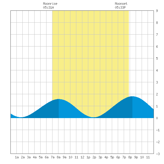 Smathers Beach tide chart for Monday, April 17, 2023