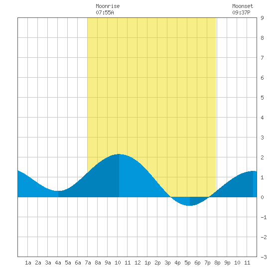 Smathers Beach tide chart for Friday, April 21, 2023
