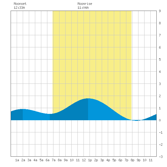 Smathers Beach tide chart for Tuesday, April 25, 2023